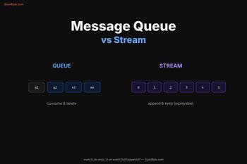 Message Queue vs Stream — RabbitMQ/SQS vs Kafka, and When to Use Which