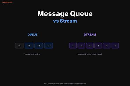 Message Queue vs Stream — RabbitMQ/SQS vs Kafka, and When to Use Which
