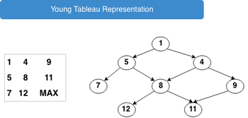 Young Tableau problem - Cormen