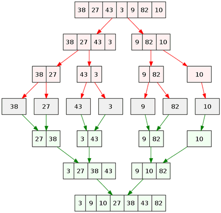 Merge Sort Algorithm