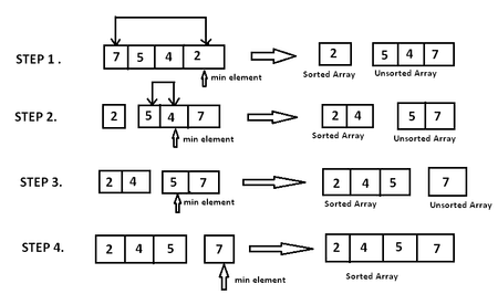 Selection Sort Algorithm