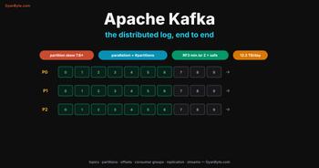 Apache Kafka — The Distributed Log, End to End