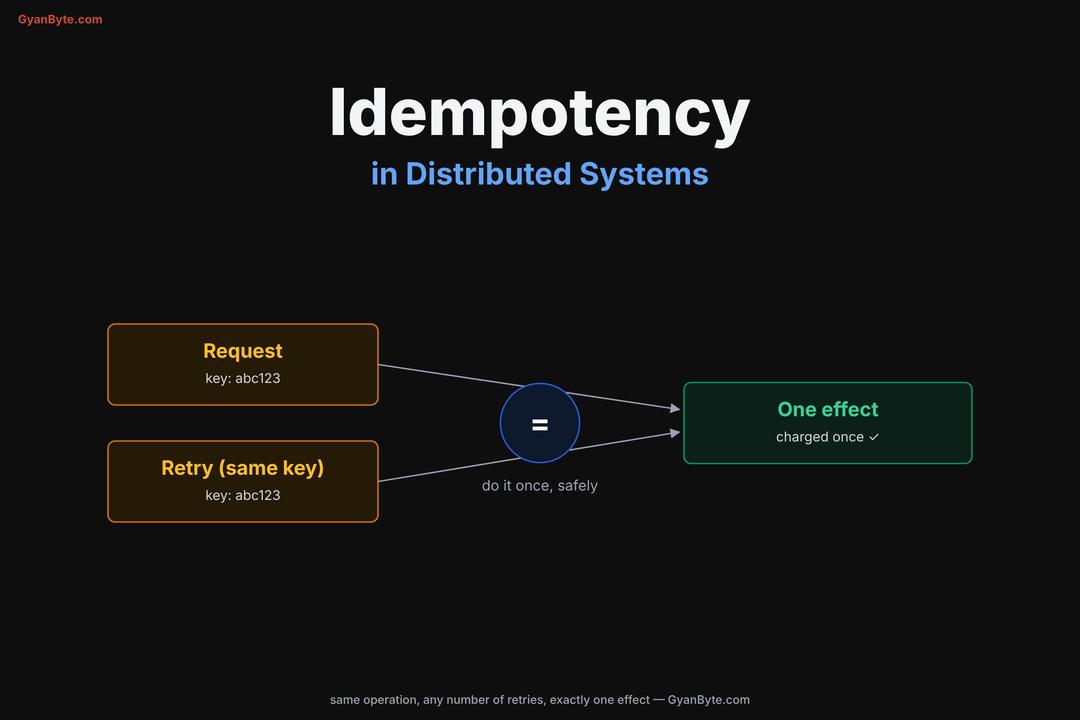 Idempotency in Distributed Systems — Why Your Retry Just Charged the Customer Twice