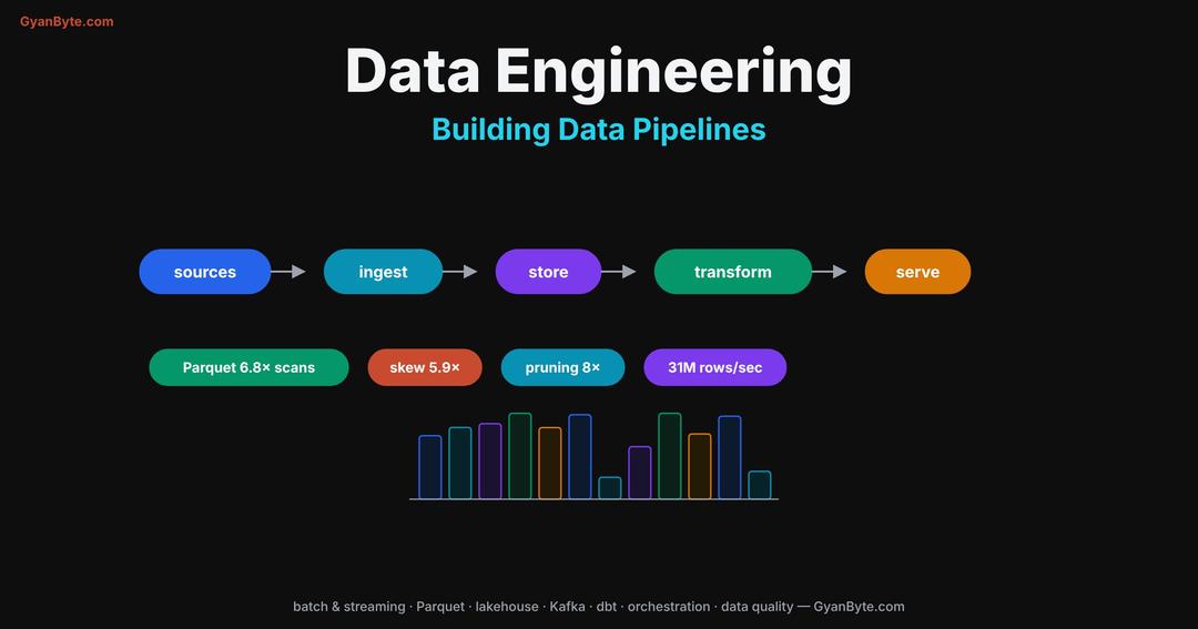 Data Engineering: Building Data Pipelines — From Raw Events to a Trustworthy Warehouse
