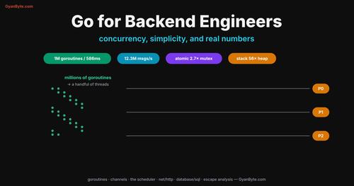 Go for Backend Engineers — Concurrency, Simplicity and Real Numbers