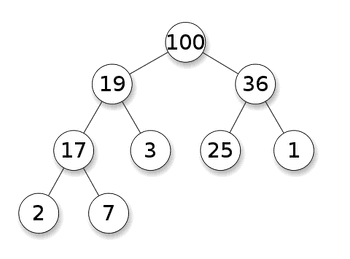 What is Heap Data Structure