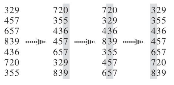 Radix Sort Example