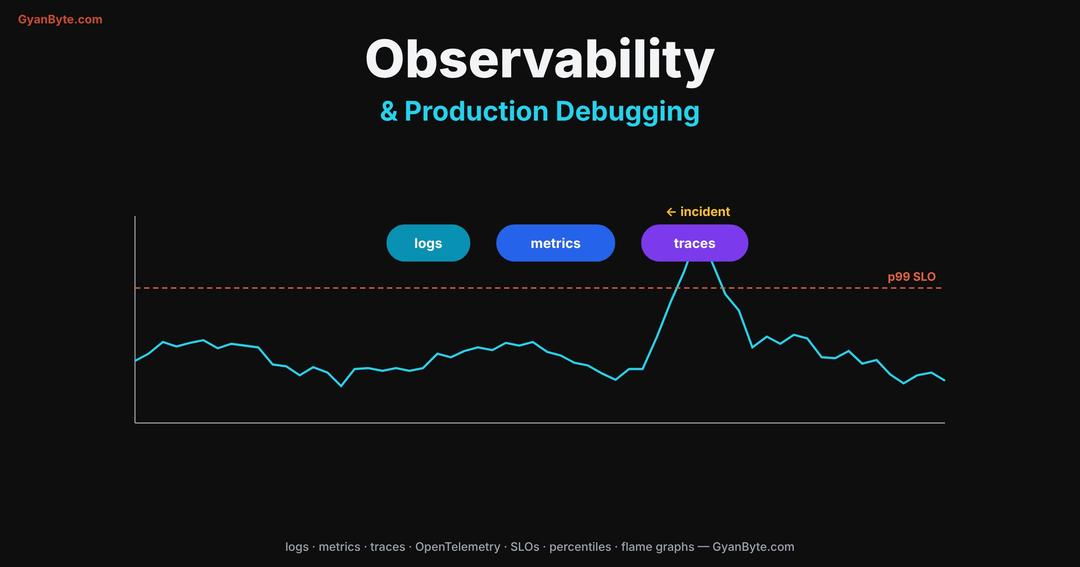 Observability & Production Debugging — From the Three Pillars to Debugging a Live Incident