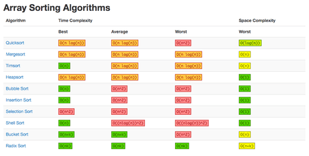 List of Sorting Algorithms